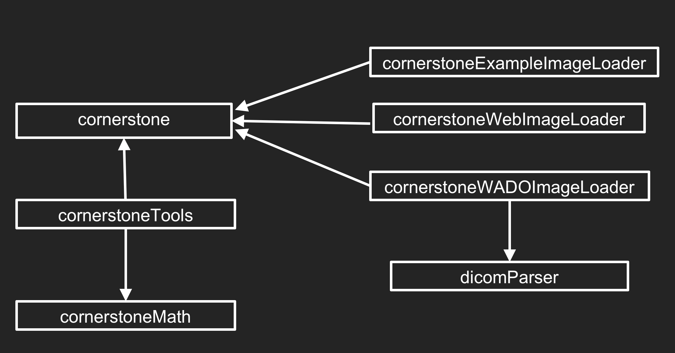 Library Hierarchy